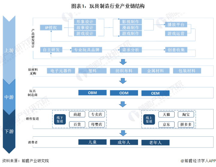 图表1：玩具制造行业产业链结构