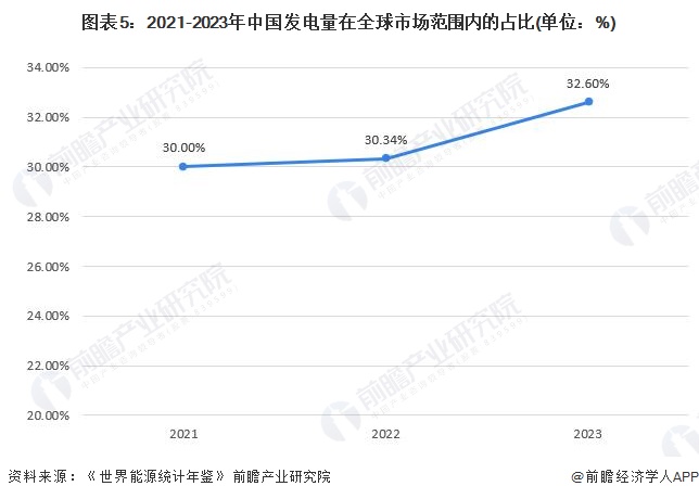 圖表5：2021-2023年中國發(fā)電量在全球市場范圍內(nèi)的占比(單位：%)