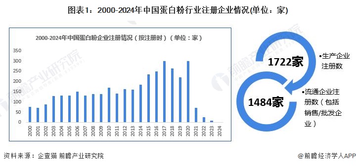 圖表1：2000-2024年中國蛋白粉行業(yè)注冊(cè)企業(yè)情況(單位：家)