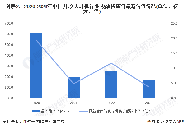 圖表2：2020-2023年中國(guó)開(kāi)放式耳機(jī)行業(yè)投融資事件最新估值情況(單位：億元，倍)