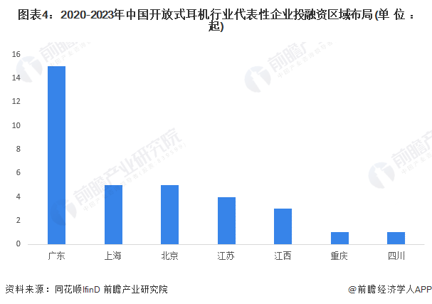 圖表4：2020-2023年中國(guó)開(kāi)放式耳機(jī)行業(yè)代表性企業(yè)投融資區(qū)域布局(單位：起)