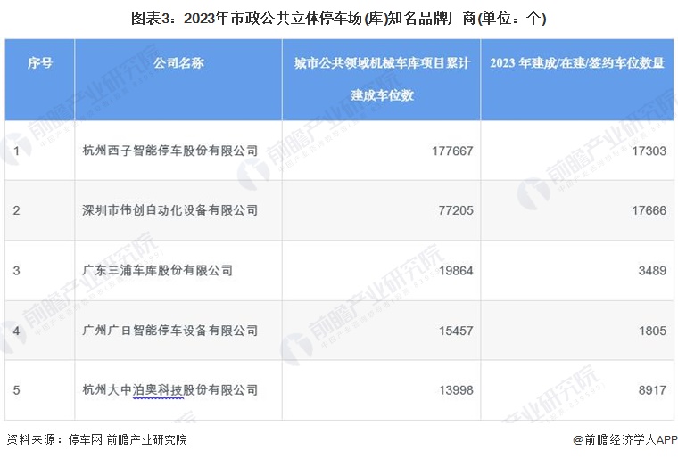 圖表3：2023年市政公共立體停車場(庫)知名品牌廠商(單位：個)