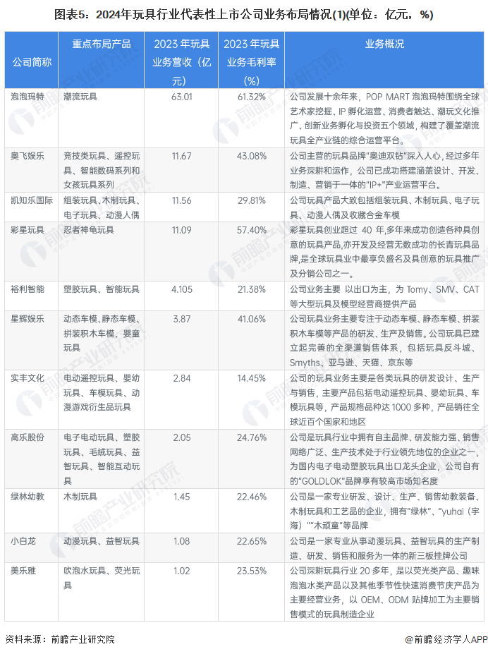 圖表5：2024年玩具行業(yè)代表性上市公司業(yè)務(wù)布局情況(1)(單位：億元，%)