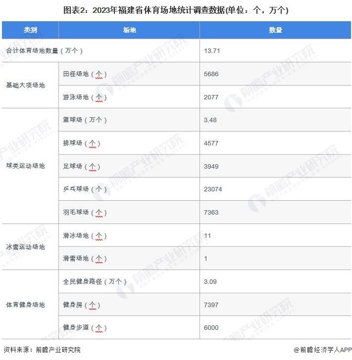 图表2：2023年福建省体育场地统计调查数据(单位：个，万个)