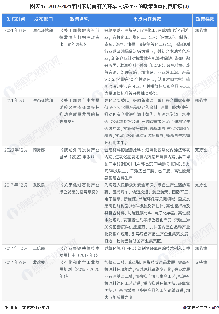 图表4：2017-2024年国家层面有关环氧丙烷行业的政策重点内容解读(3)