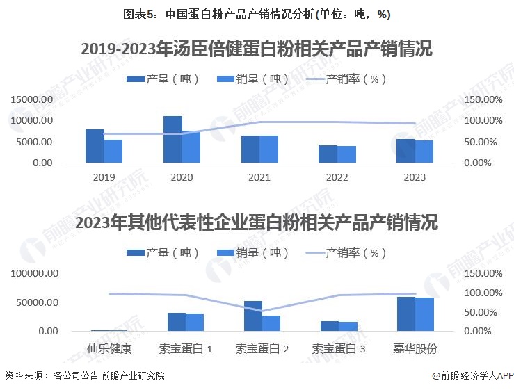 图表5：中国蛋白粉产品产销情况分析(单位：吨，%)