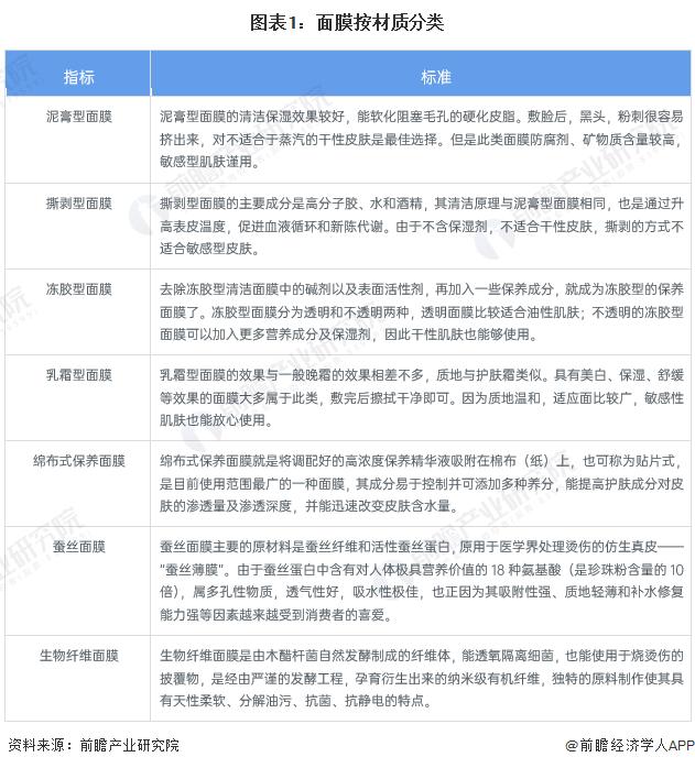 圖表1：面膜按材質(zhì)分類