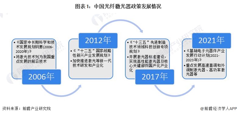 图表1：中国光纤激光器政策发展情况