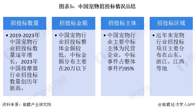 图表5：中国宠物招投标情况总结