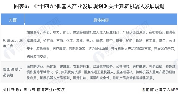 图表6：《“十四五”机器人产业发展规划》关于建筑机器人发展规划