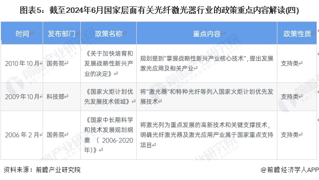 图表5：截至2024年6月国家层面有关光纤激光器行业的政策重点内容解读(四)