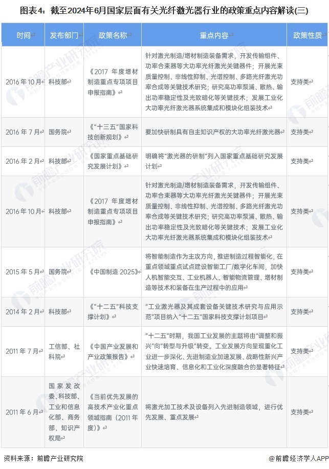 圖表4：截至2024年6月國家層面有關(guān)光纖激光器行業(yè)的政策重點(diǎn)內(nèi)容解讀(三)