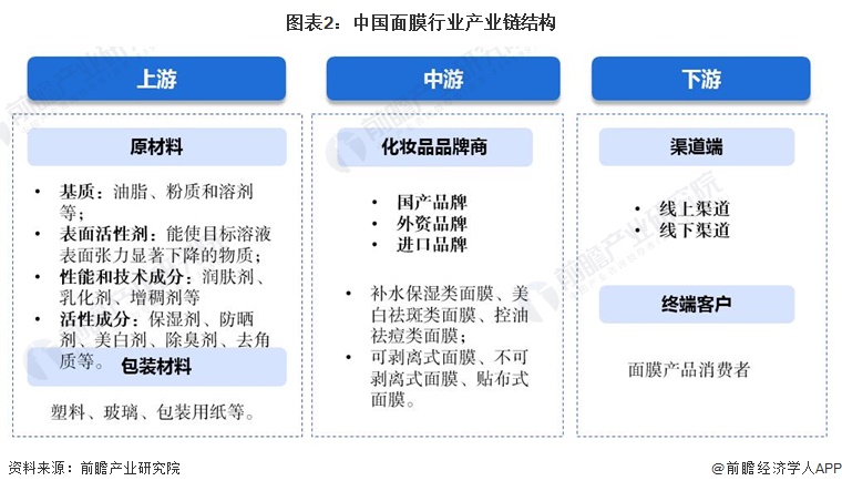 圖表2：中國(guó)面膜行業(yè)產(chǎn)業(yè)鏈結(jié)構(gòu)