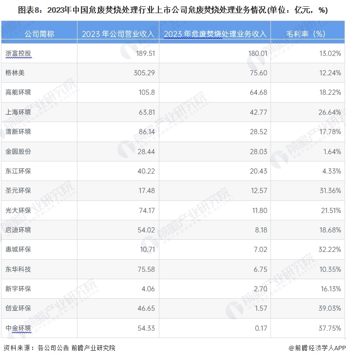 圖表8：2023年中國危廢焚燒處理行業(yè)上市公司危廢焚燒處理業(yè)務情況(單位：億元，%)