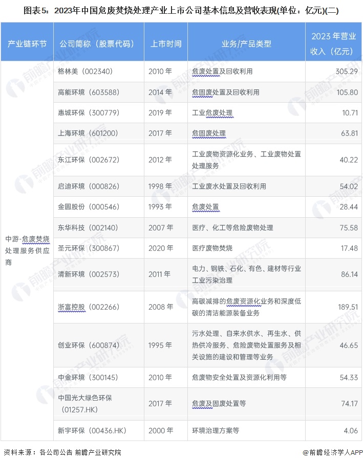 图表5：2023年中国危废焚烧处理产业上市公司基本信息及营收表现(单位：亿元)(二)