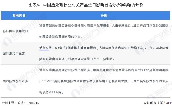 圖表5：中國熱處理行業(yè)相關(guān)產(chǎn)品進口影響因素分析和影響力評價