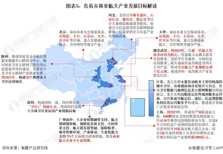 圖表5：各省市商業(yè)航天產(chǎn)業(yè)發(fā)展目標解讀