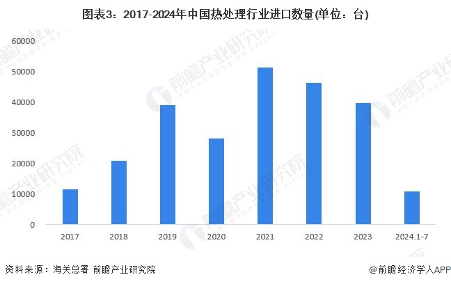 圖表3：2017-2024年中國熱處理行業(yè)進口數(shù)量(單位：臺)