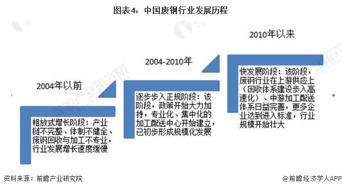 图表4：中国废钢行业发展历程