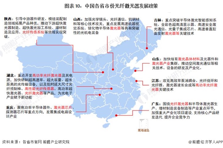 圖表10：中國各省市份光纖激光器發(fā)展政策