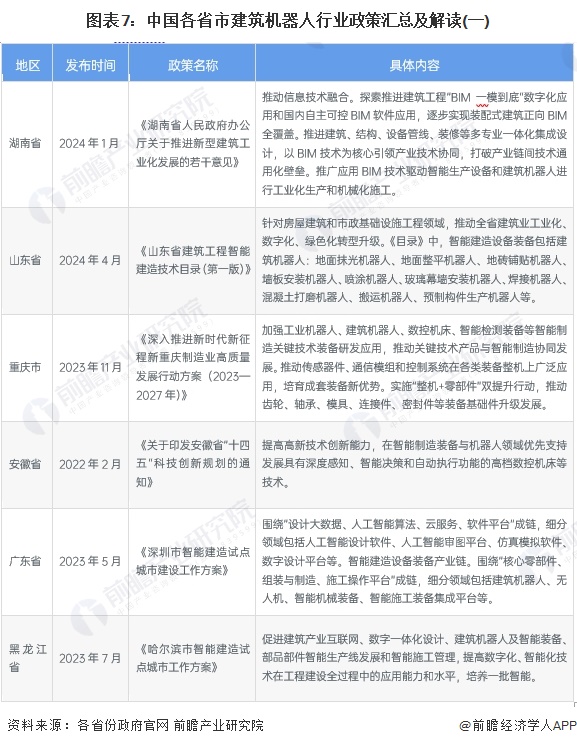 圖表7：中國各省市建筑機器人行業(yè)政策匯總及解讀(一)