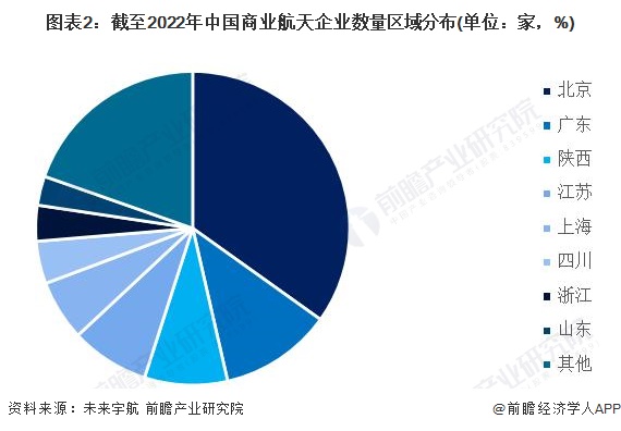 圖表2：截至2022年中國商業(yè)航天企業(yè)數(shù)量區(qū)域分布(單位：家，%)