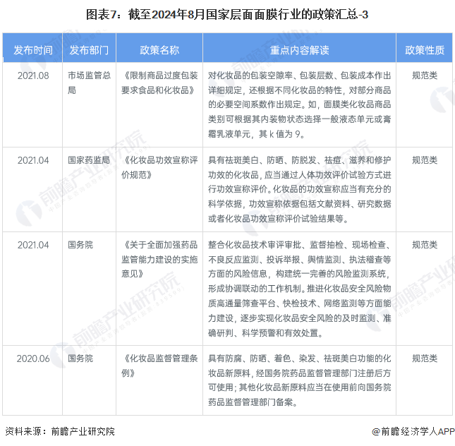 圖表7：截至2024年8月國(guó)家層面面膜行業(yè)的政策匯總-3