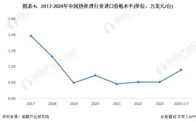 圖表4：2017-2024年中國熱處理行業(yè)進口價格水平(單位：萬美元/臺)