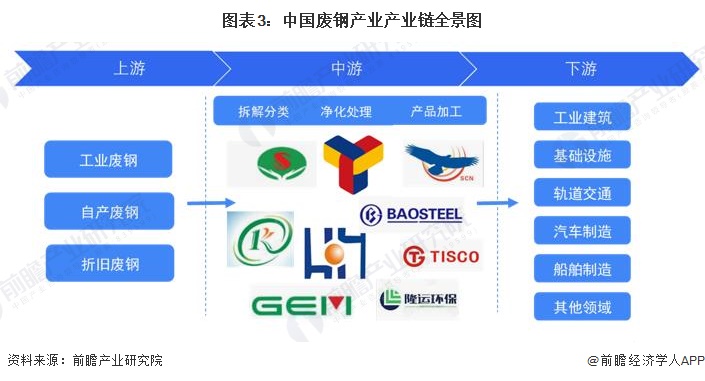 图表3：中国废钢产业产业链全景图