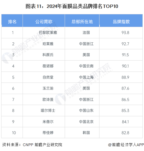 圖表11：2024年面膜品類品牌排名TOP10