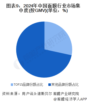 圖表9：2024年中國(guó)面膜行業(yè)市場(chǎng)集中度(按GMV)(單位：%)