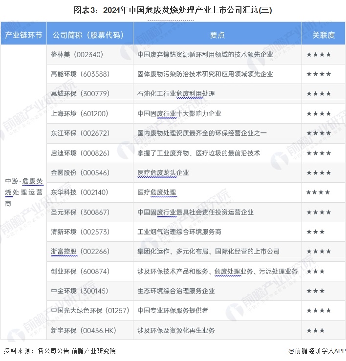 圖表3：2024年中國危廢焚燒處理產業(yè)上市公司匯總(三)