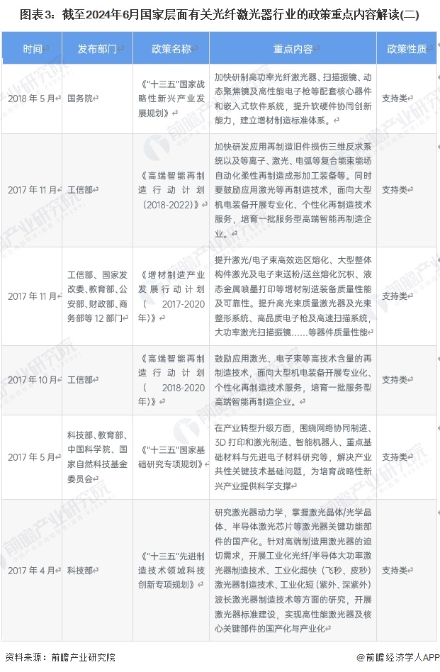 圖表3：截至2024年6月國家層面有關(guān)光纖激光器行業(yè)的政策重點(diǎn)內(nèi)容解讀(二)