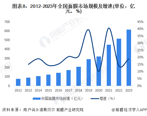 圖表8：2012-2023年全國(guó)面膜市場(chǎng)規(guī)模及增速(單位：億元，%)