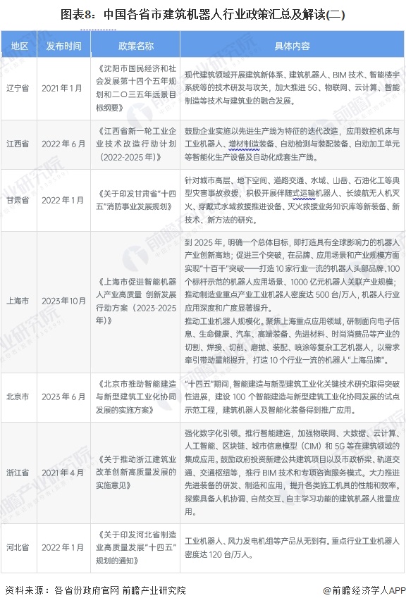 圖表8：中國各省市建筑機器人行業(yè)政策匯總及解讀(二)