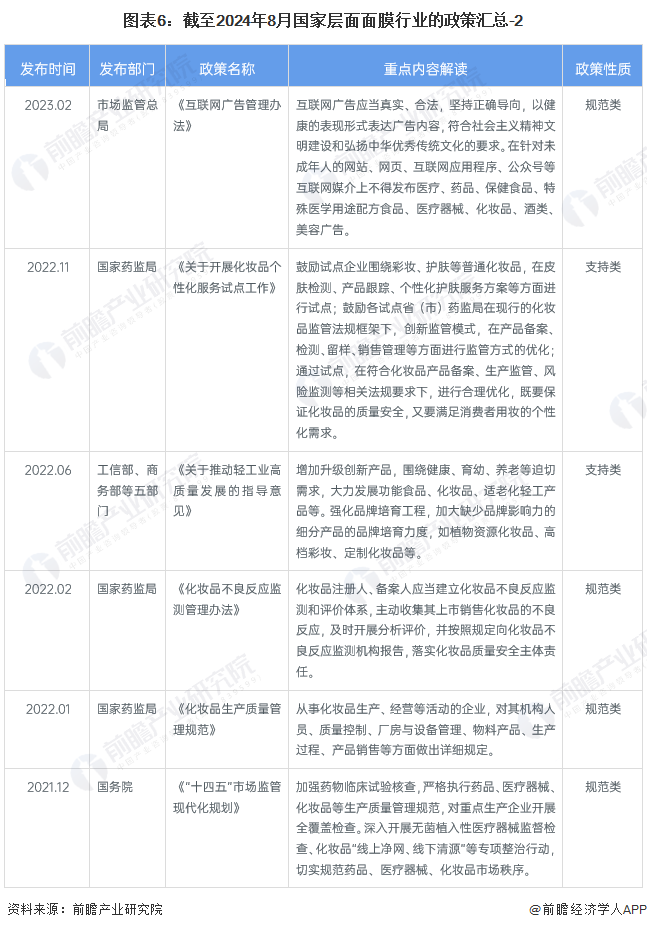 圖表6：截至2024年8月國(guó)家層面面膜行業(yè)的政策匯總-2