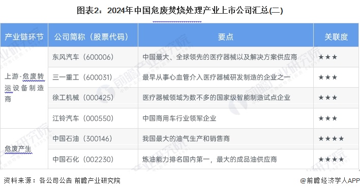 圖表2：2024年中國危廢焚燒處理產業(yè)上市公司匯總(二)