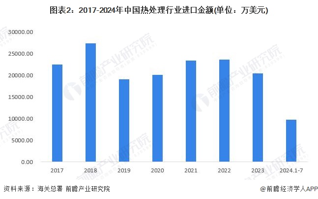 圖表2：2017-2024年中國熱處理行業(yè)進口金額(單位：萬美元)