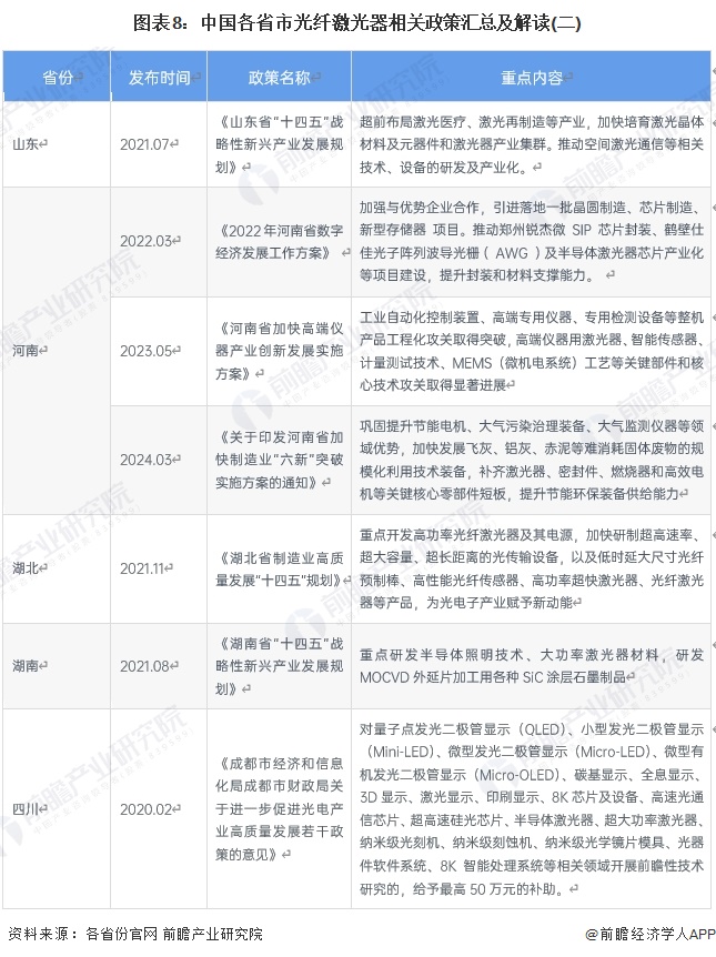 圖表8：中國各省市光纖激光器相關(guān)政策匯總及解讀(二)