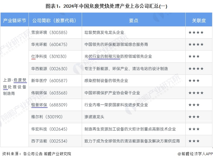 圖表1：2024年中國危廢焚燒處理產業(yè)上市公司匯總(一)