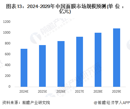 图表13：2024-2029年中国面膜市场规模预测(单位：亿元)