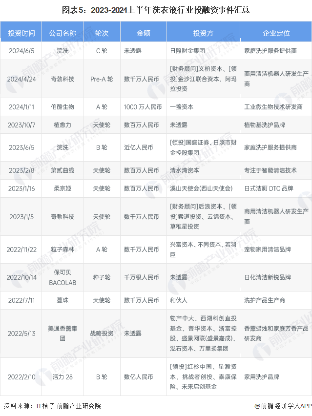 图表5：2023-2024上半年洗衣液行业投融资事件汇总