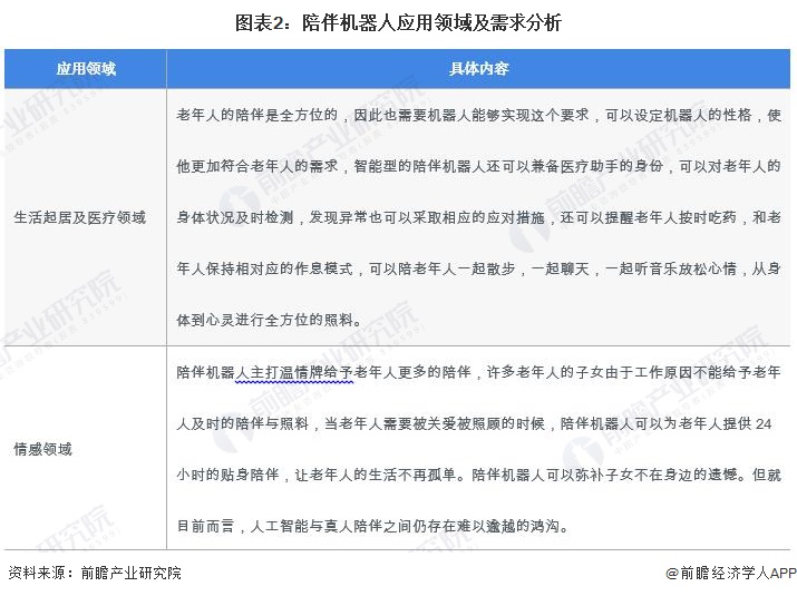 图表2：陪伴机器人应用领域及需求分析