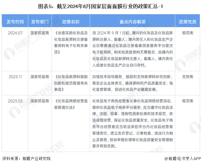 圖表5：截至2024年8月國(guó)家層面面膜行業(yè)的政策匯總-1