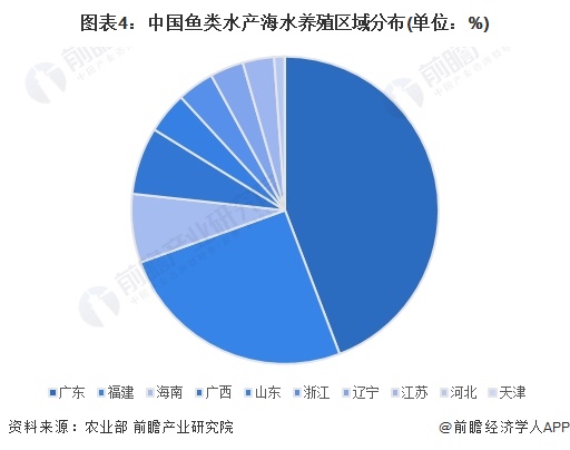 图表4：中国鱼类水产海水养殖区域分布(单位：%)