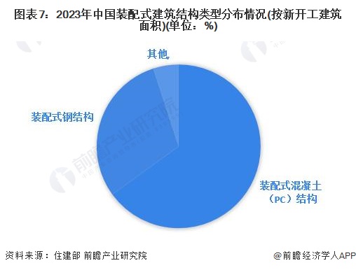 图表7：2023年中国装配式建筑结构类型分布情况(按新开工建筑面积)(单位：%)