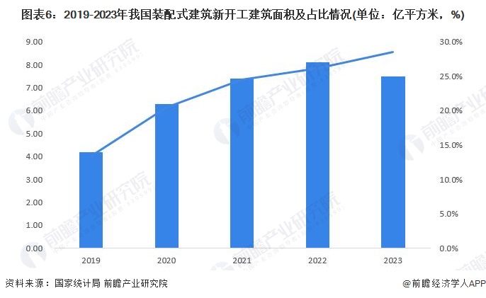 图表6：2019-2023年我国装配式建筑新开工建筑面积及占比情况(单位：亿平方米，%)