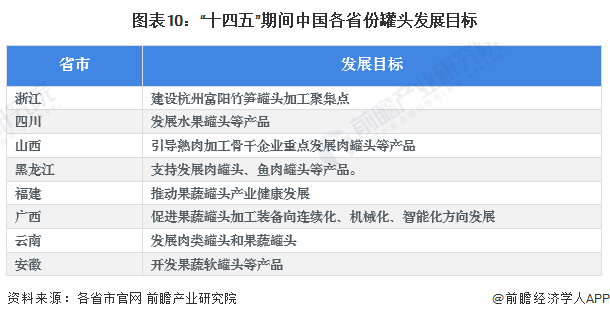 图表10：“十四五”期间中国各省份罐头发展目标