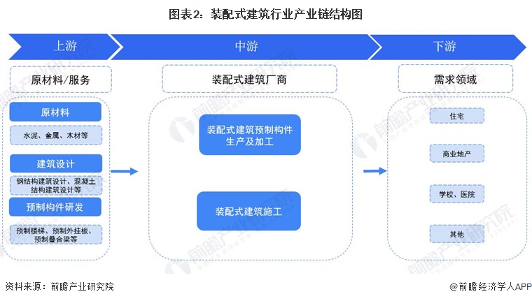 图表2：装配式建筑行业产业链结构图