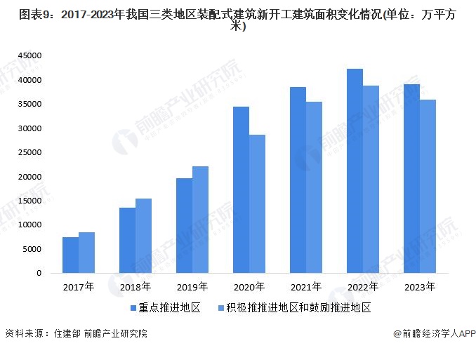 圖表9：2017-2023年我國三類地區(qū)裝配式建筑新開工建筑面積變化情況(單位：萬平方米)